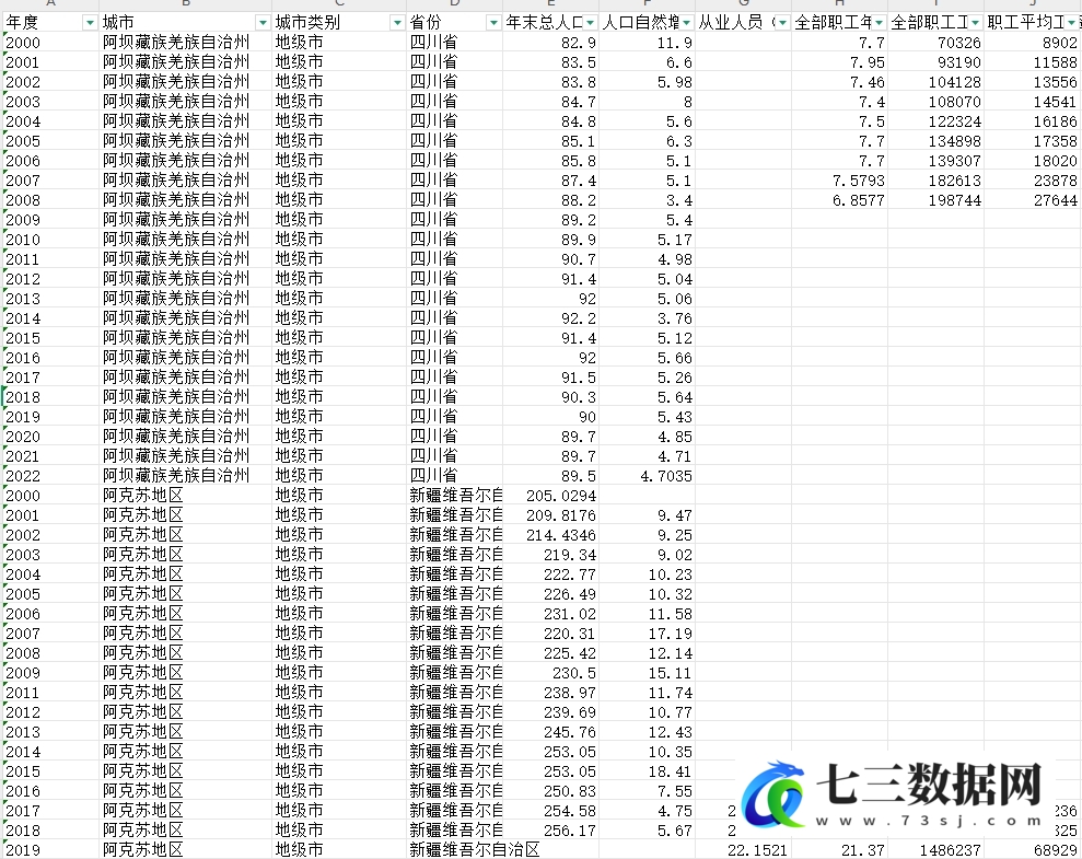 2000-2022年各城市人口、就业与工资数据-七三数据网