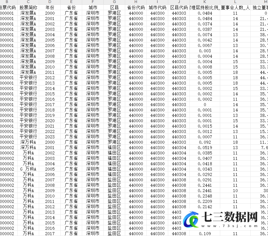 2000-2023年上市公司管理层与股东数据-七三数据网