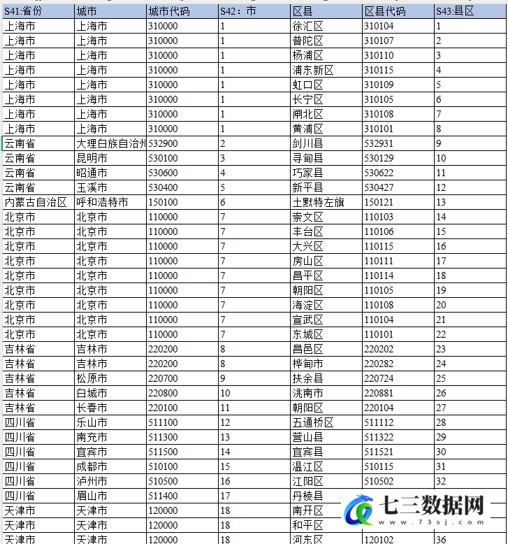 中国综合社会调查数据地级市及区县编码数据-七三数据网