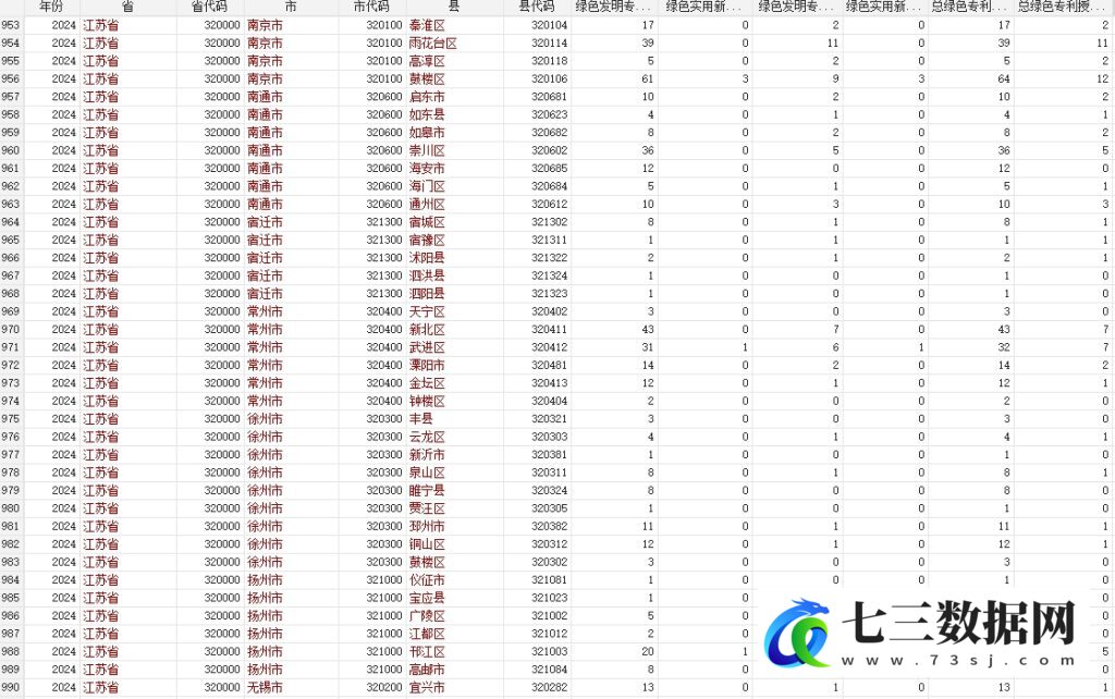 1985-2024年区县WIPO绿色专利申请与授权数据-七三数据网
