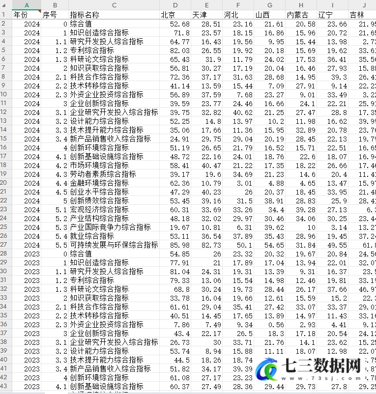 2001-2024年中国区域创新能力评价报告数据-七三数据网