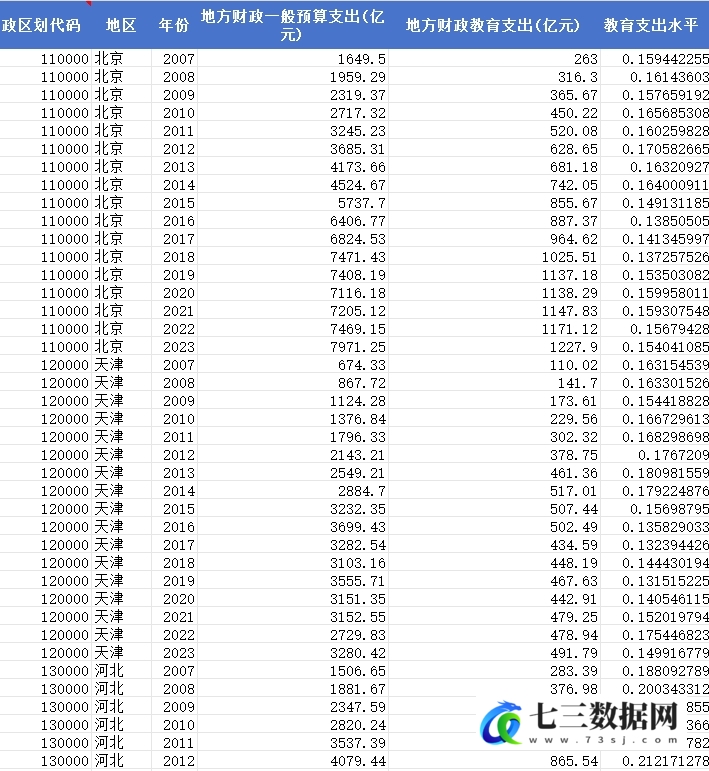 2007-2023年各省-教育支出水平数据-七三数据网