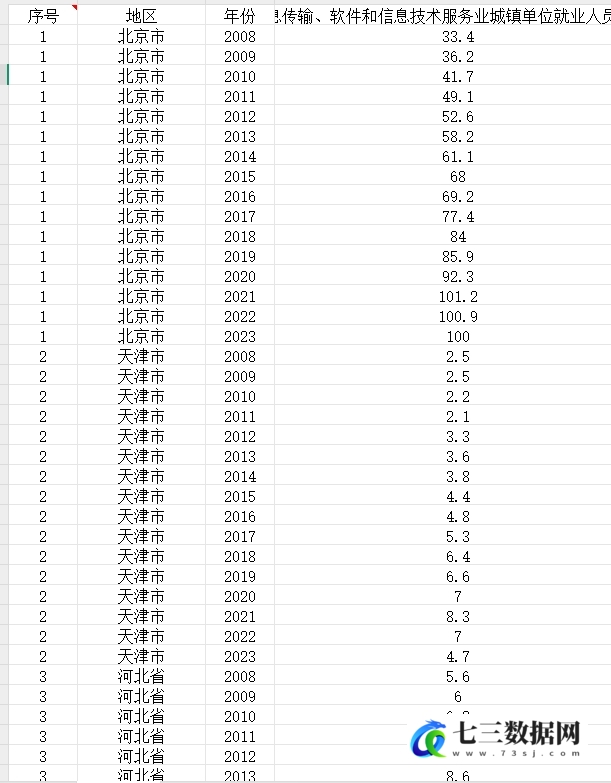 2008-2023年31个省信息传输、软件和信息技术服务业城镇单位就业人员(万人)数据-七三数据网