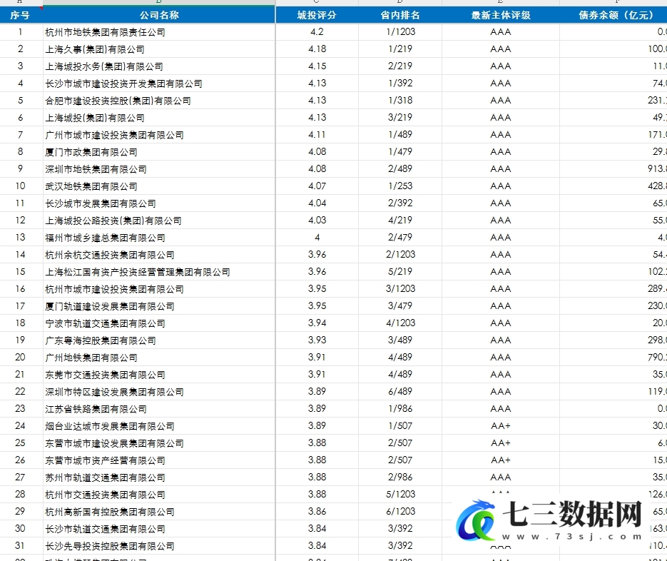 2023年全国城投公司评级营收债务等详细信息数据-七三数据网
