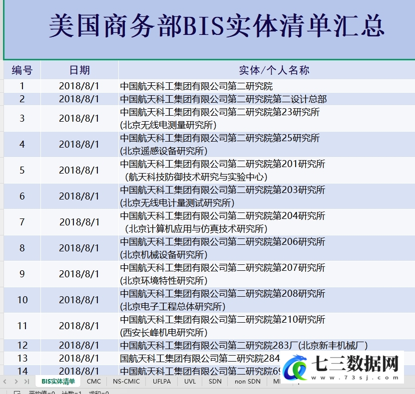 1997-2025年美国制裁中国企业清单汇总数据-七三数据网