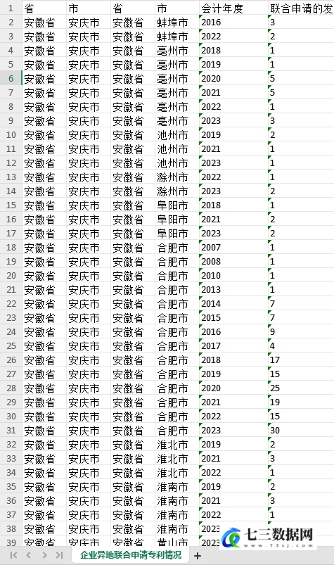 2006-2023年地级市合作创新数据-七三数据网