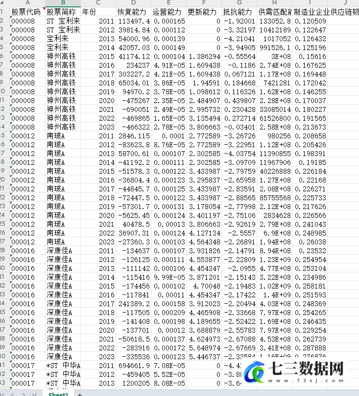 2011-2023年上市公司供应链韧性数据-七三数据网