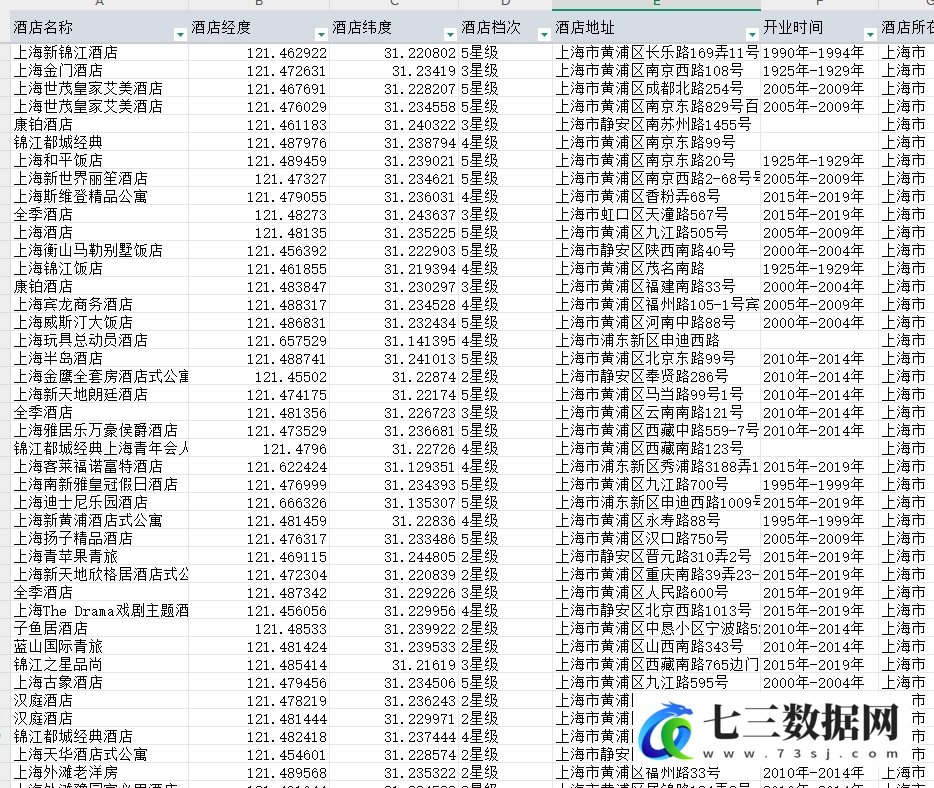2023年全国各城市星级酒店宾馆数据-七三数据网