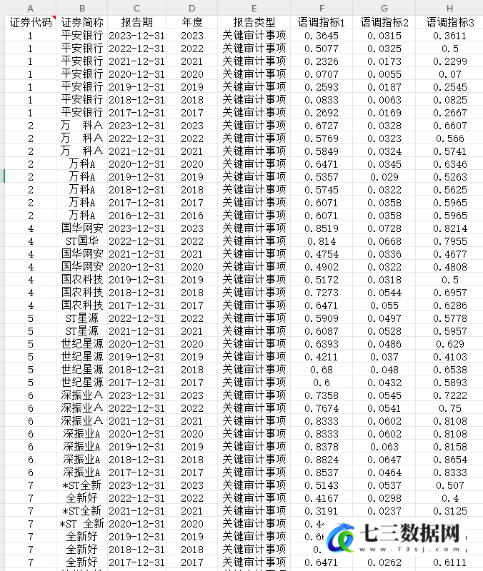 2016-2023年上市公司关键审计事项语调数据-七三数据网