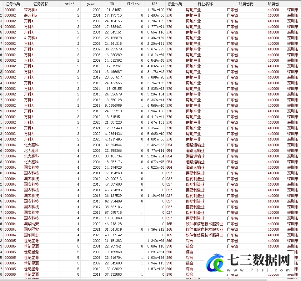 2000-2023年公司债务违约风险KMV模型、违约距离数据-七三数据网