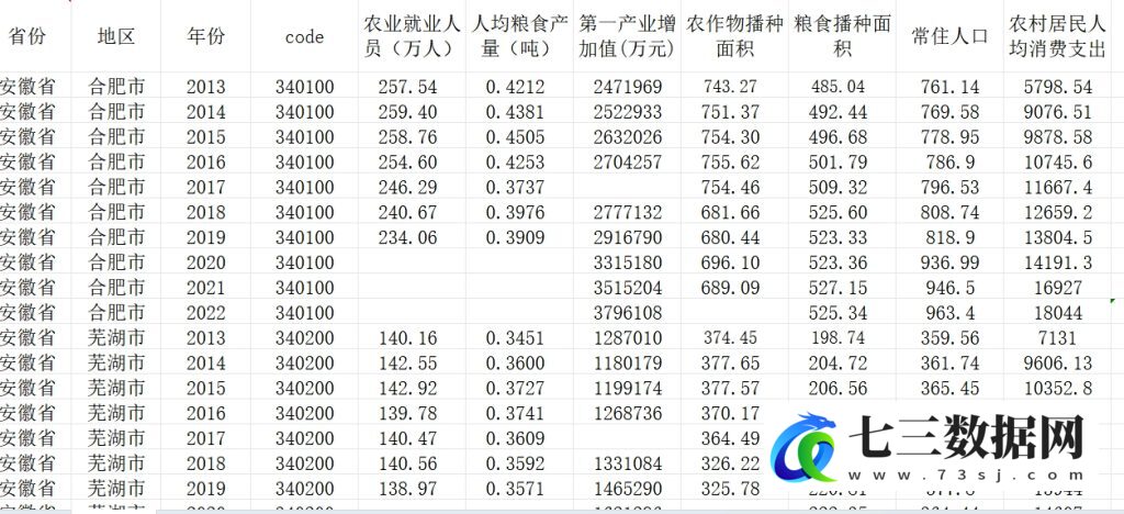 2013-2022年地级市农业农村相关数据-七三数据网