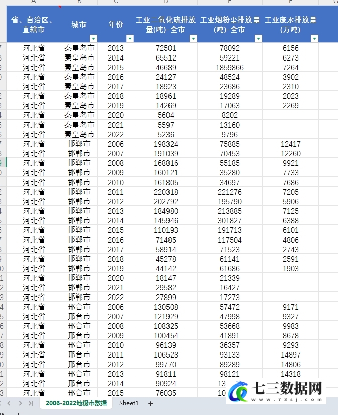 2006-2022年地级市工业三废数据-七三数据网