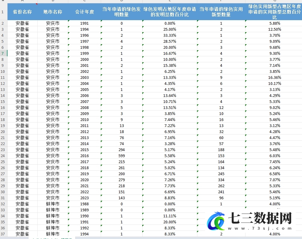2013-2023年各省、地级市绿色专利申请数和授权数统计数据-七三数据网