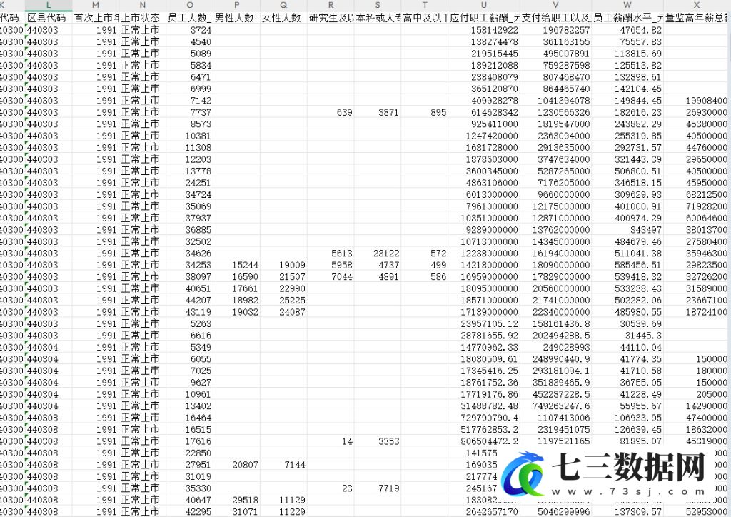 1999-2023年上市公司员工学历、员工工资数据-七三数据网