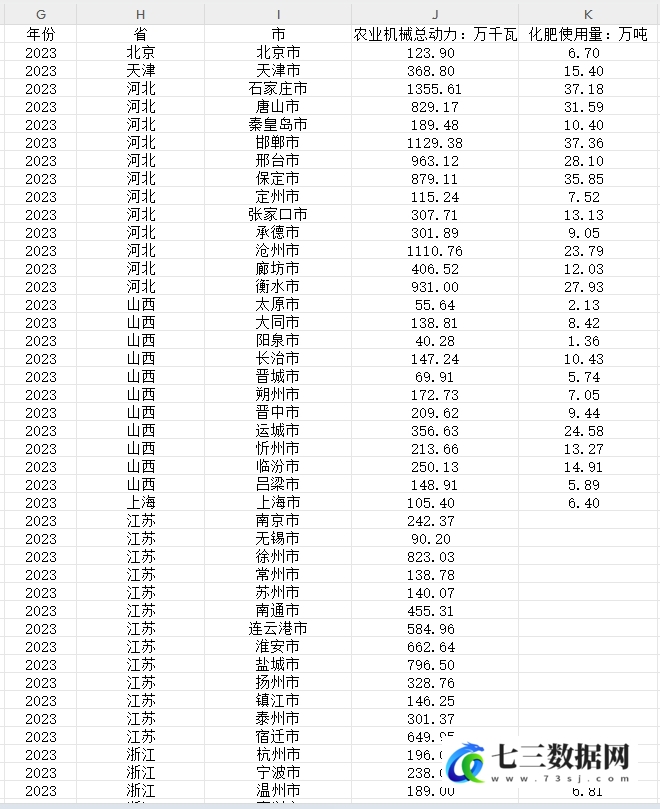 2001-2023年地级市机械总动力化肥施用量数据-七三数据网