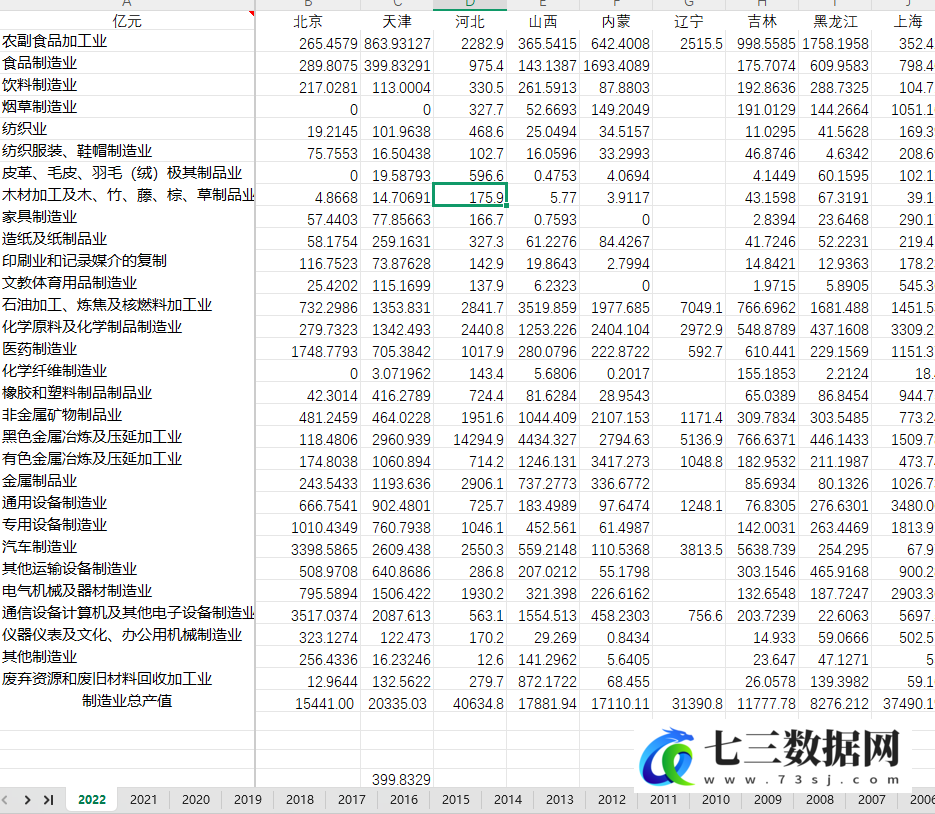 2001-2022年全国30省-制造业细分行业产值/先进制造业细分行业产值数据-七三数据网