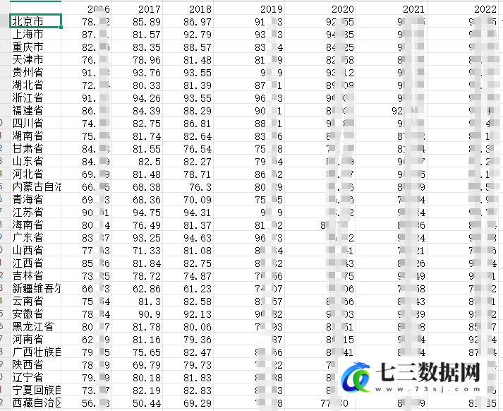 2016-2022年省级-电子政务指数数据-七三数据网