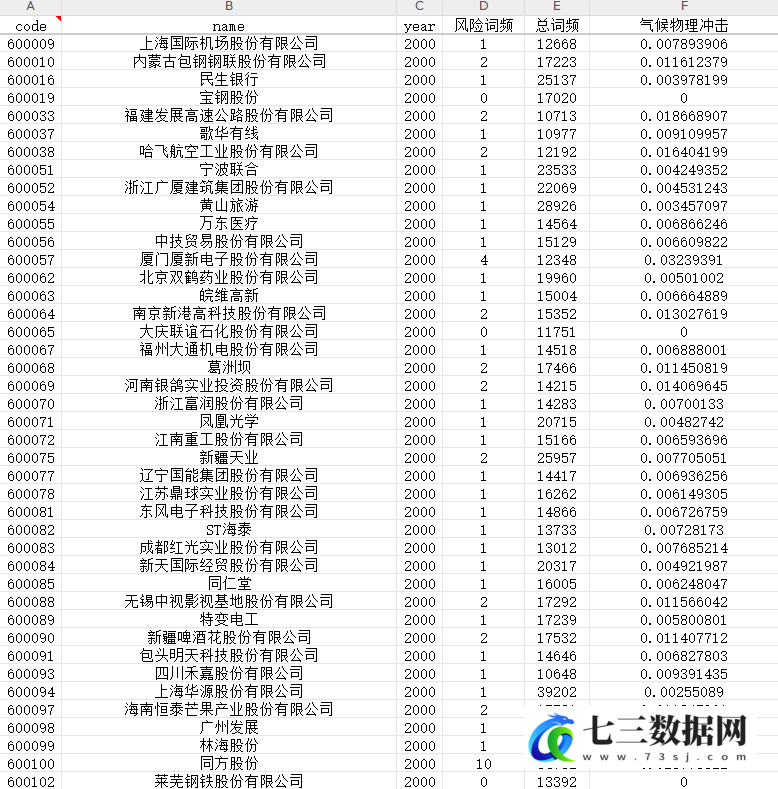 2011-2023年上市公司气候风险数据-七三数据网