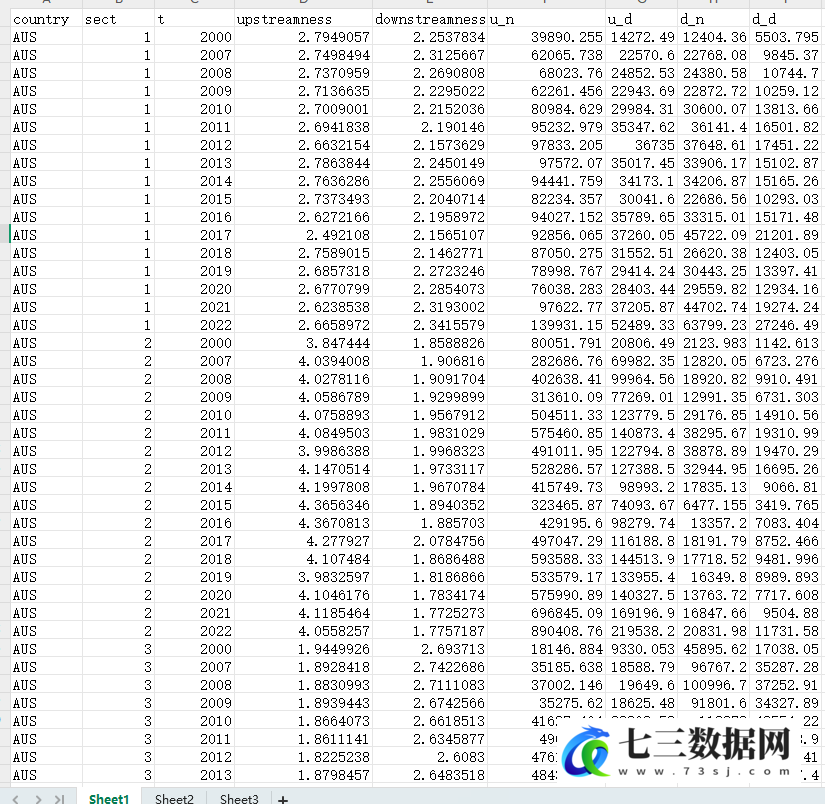 2000-2022年价值链上游度+下游度数据ADB、TIVA数据-七三数据网