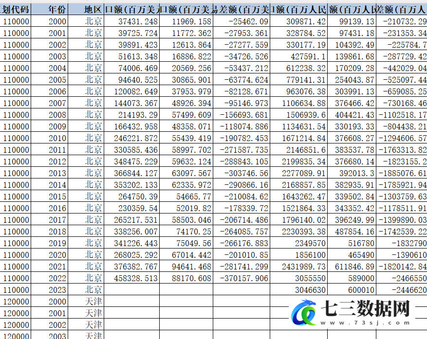 2000-2024年地级市进出口与贸易差额分析数据-七三数据网