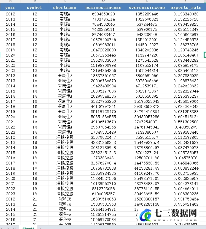 2010-2024年上市公司出口指数与海外业务收入数据-七三数据网