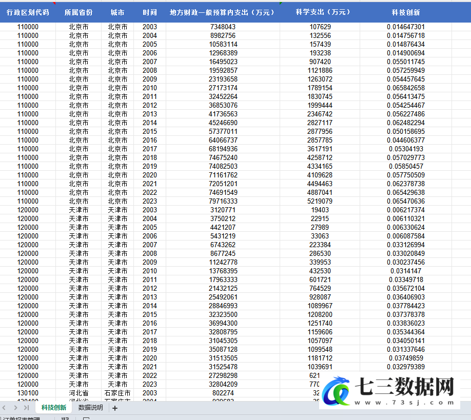 2003-2023年地级市科技创新水平科学支出数据-七三数据网