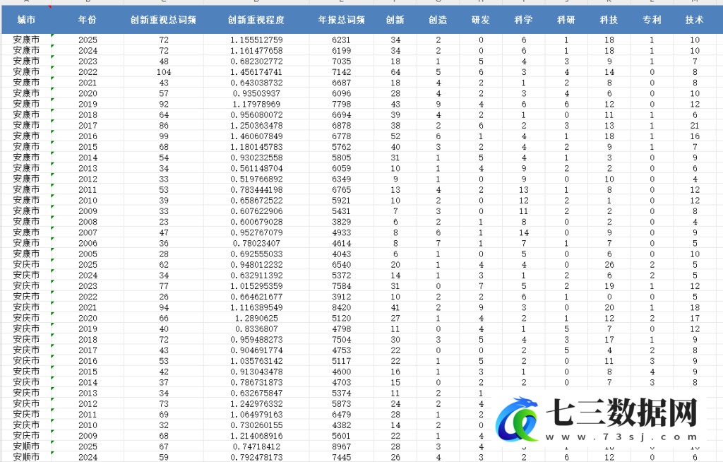 2003-2025年地级市创新重视程度数据-七三数据网