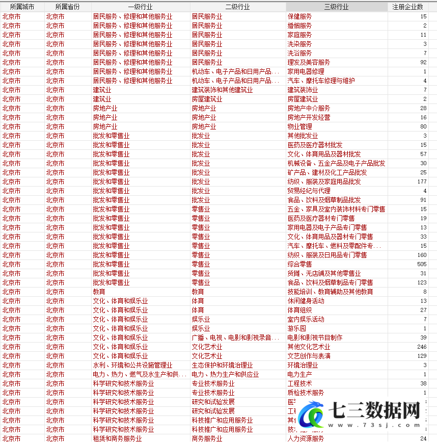 1949-2024年全国各区县细分行业注册企业数据统计数据-七三数据网