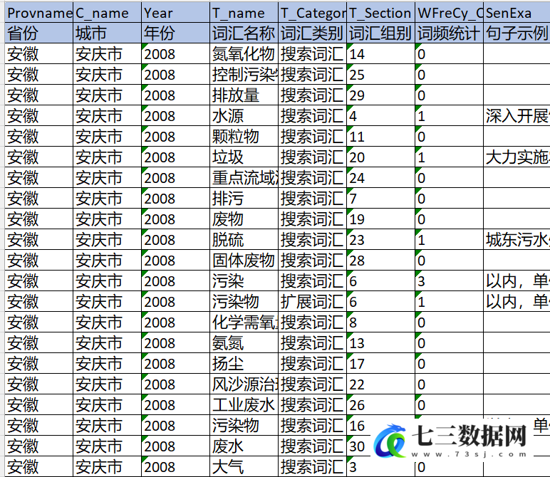 2008-2024年省、地级市环境注意力数据-七三数据网