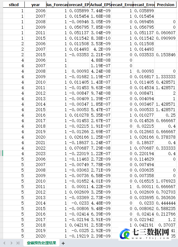 2004-2024年上市公司业绩预告准确性和精确性数据-七三数据网