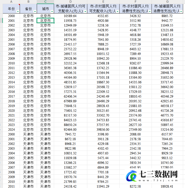2000-2024年各地级市城镇农村居民人均可支配收入/消费性支出数据-七三数据网
