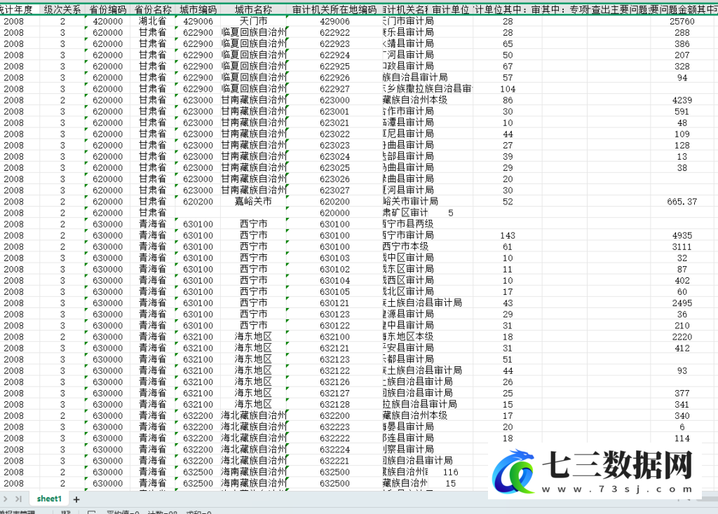 2008-2022年地方审计机关信息数据-七三数据网