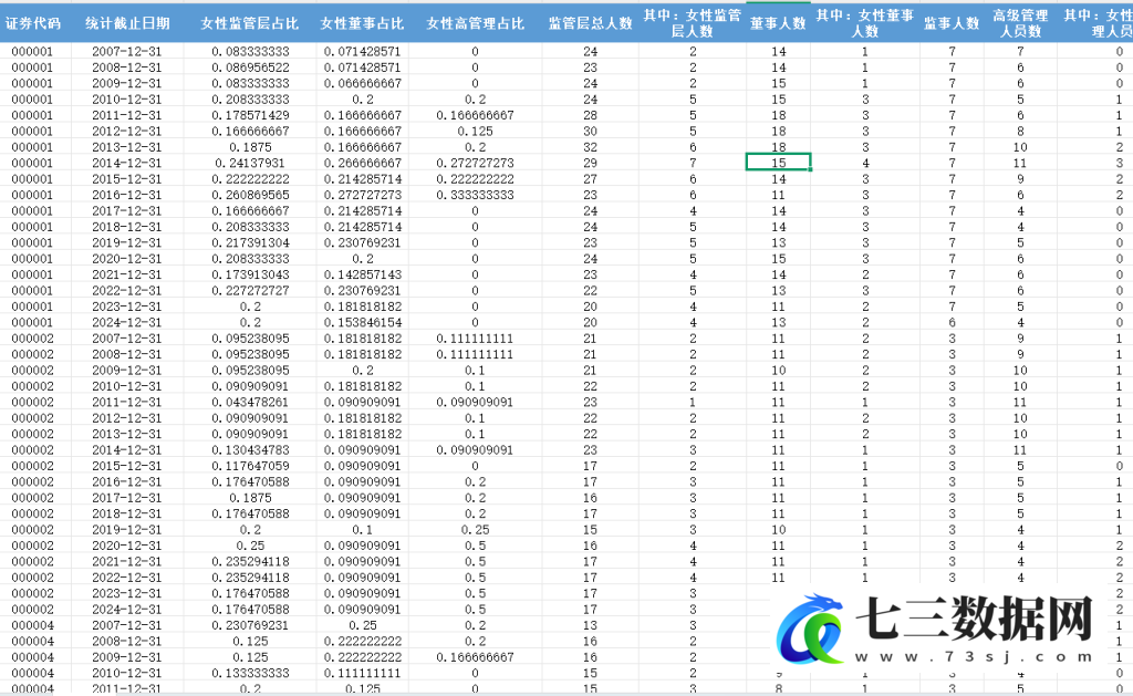 2007-2024年上市公司女性高管女性董事人数占比数据-七三数据网