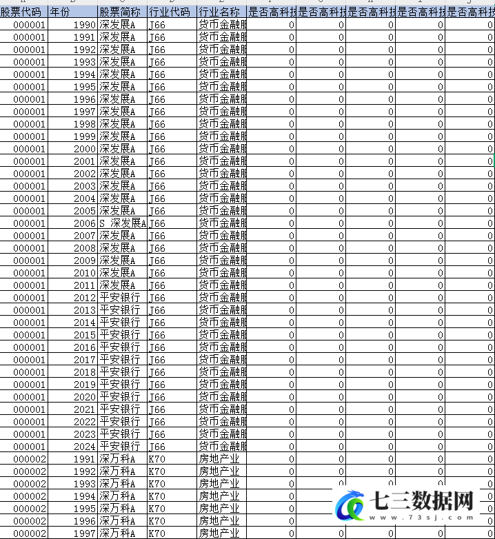 1990-2024年上市公司-是否为高科技行业数据-七三数据网