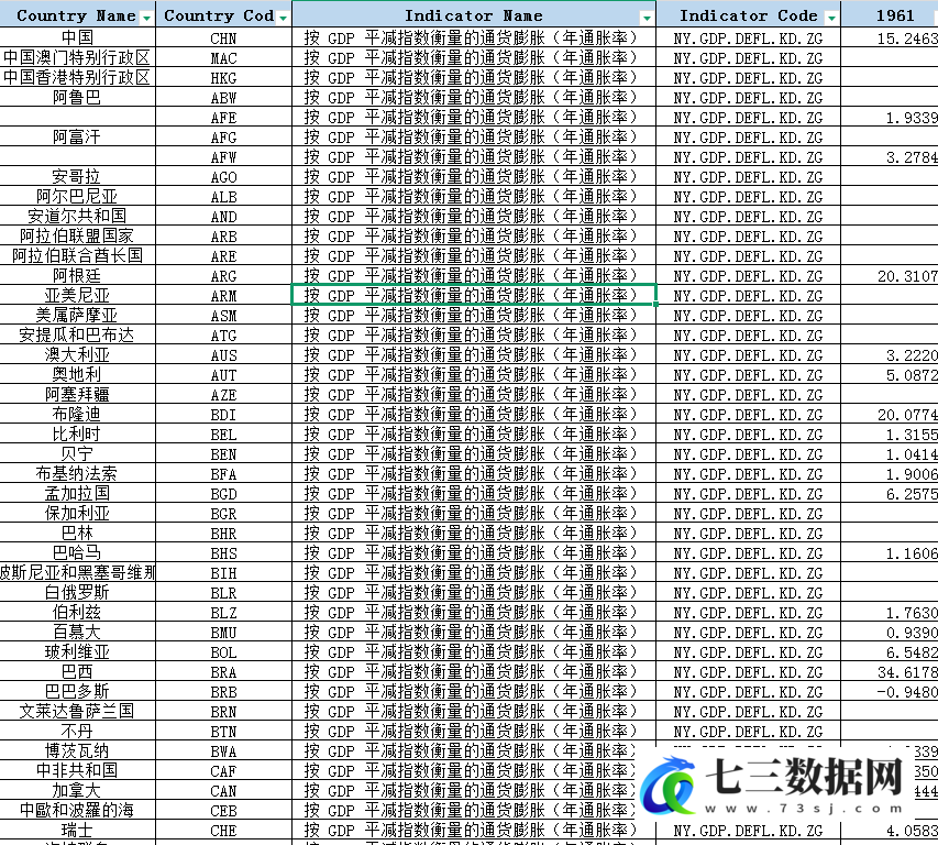 1961-2024年全球260多个国家的年通货膨胀率数据-七三数据网