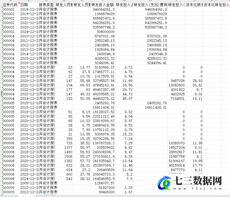 2000-2024年上市公司-研发投入数据-七三数据网