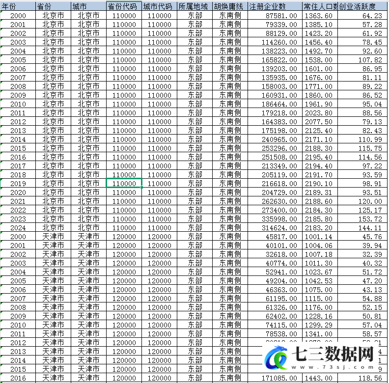 2000-2024年地级市-城市创业活跃度数据-七三数据网