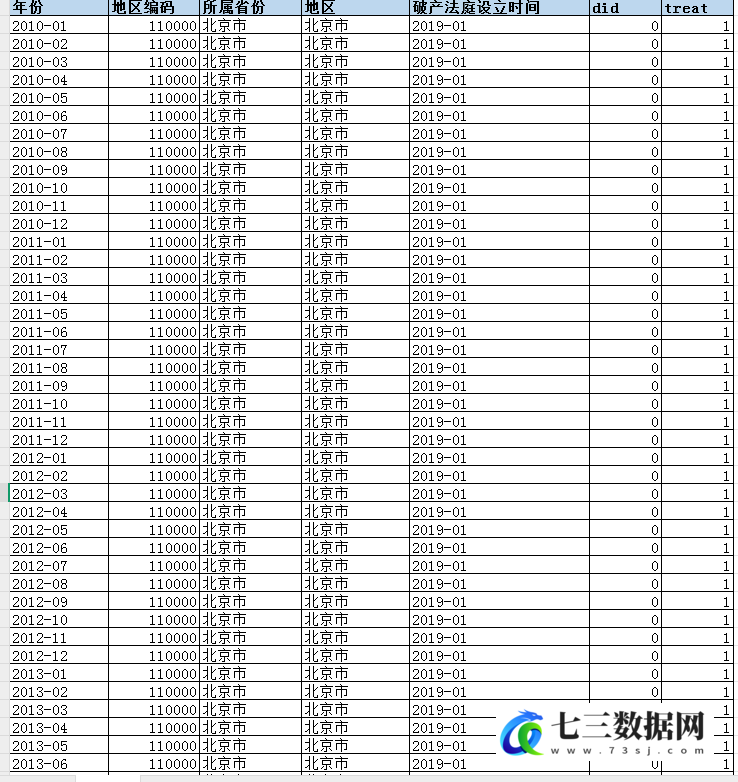 2010-2023年地级市-破产法庭设立数据-七三数据网