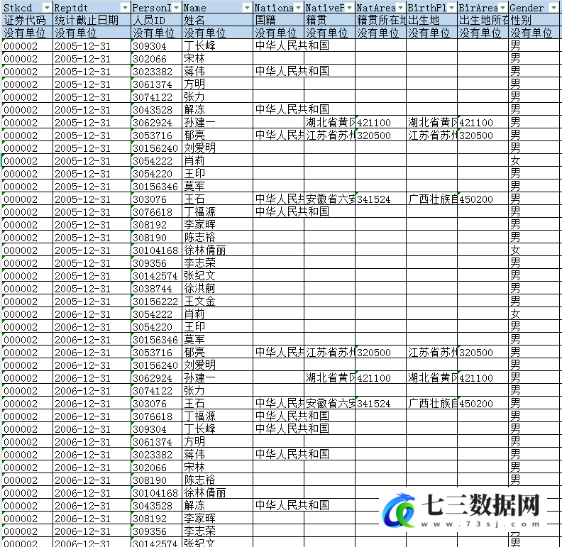 2005-2022上市公司企业高管学术经历数据-七三数据网