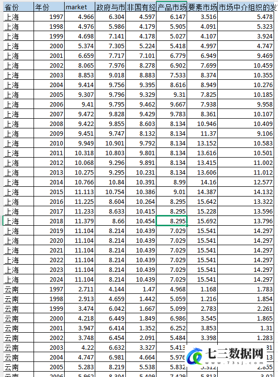 1997-2024年省级樊纲指数市场化指数及各分项指数数据-七三数据网