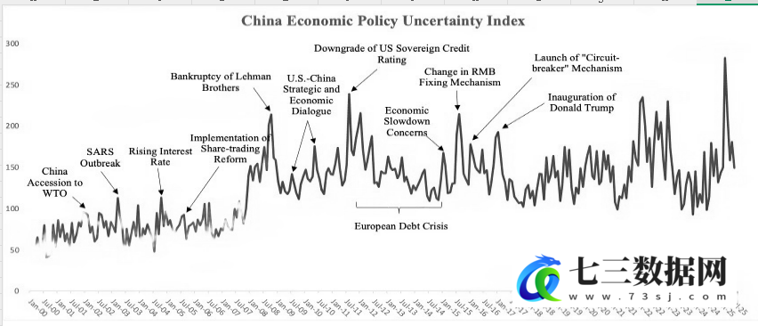 2000-2025.8中国经济政策不确定性指数月度数据-七三数据网