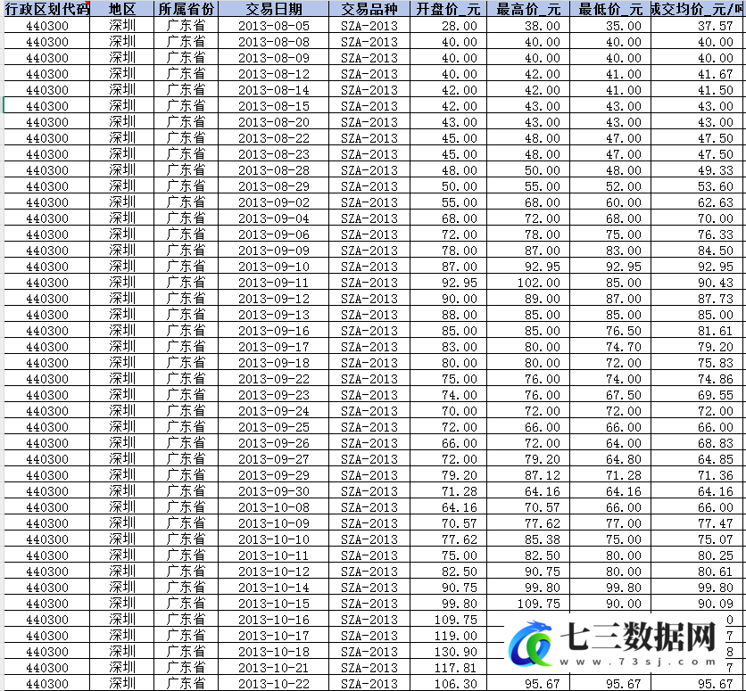 2013年-2025年9月地区碳排放权交易明细数据-七三数据网