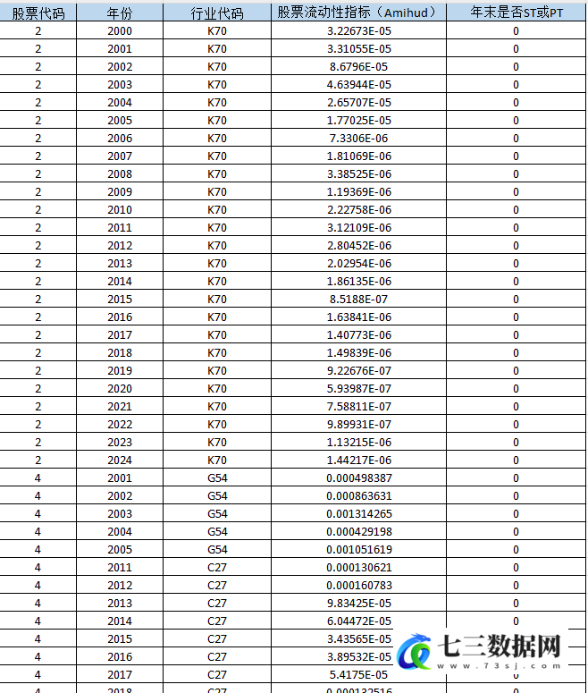 2000-2024年上市公司-股票流动性指标数据-七三数据网