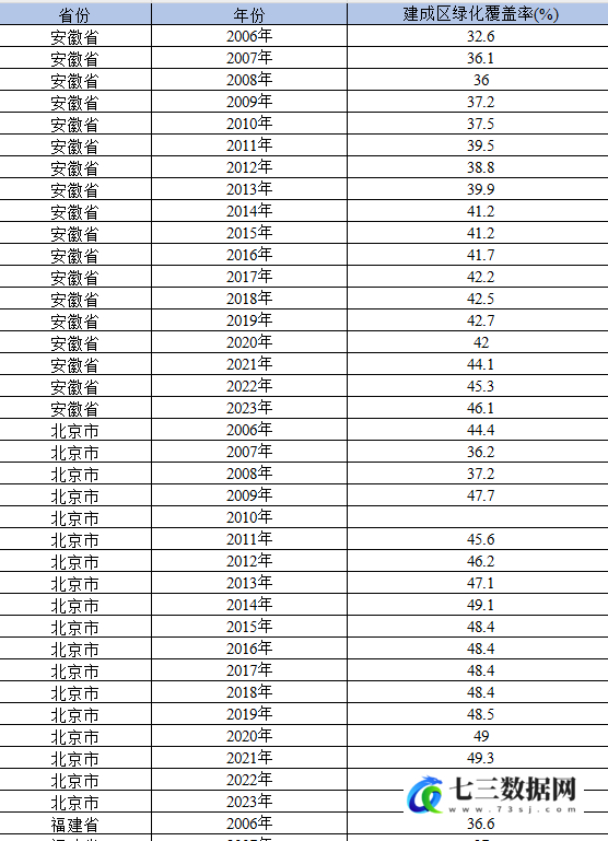 2006-2023年(更新)省级-建成区绿化覆盖率数据-七三数据网