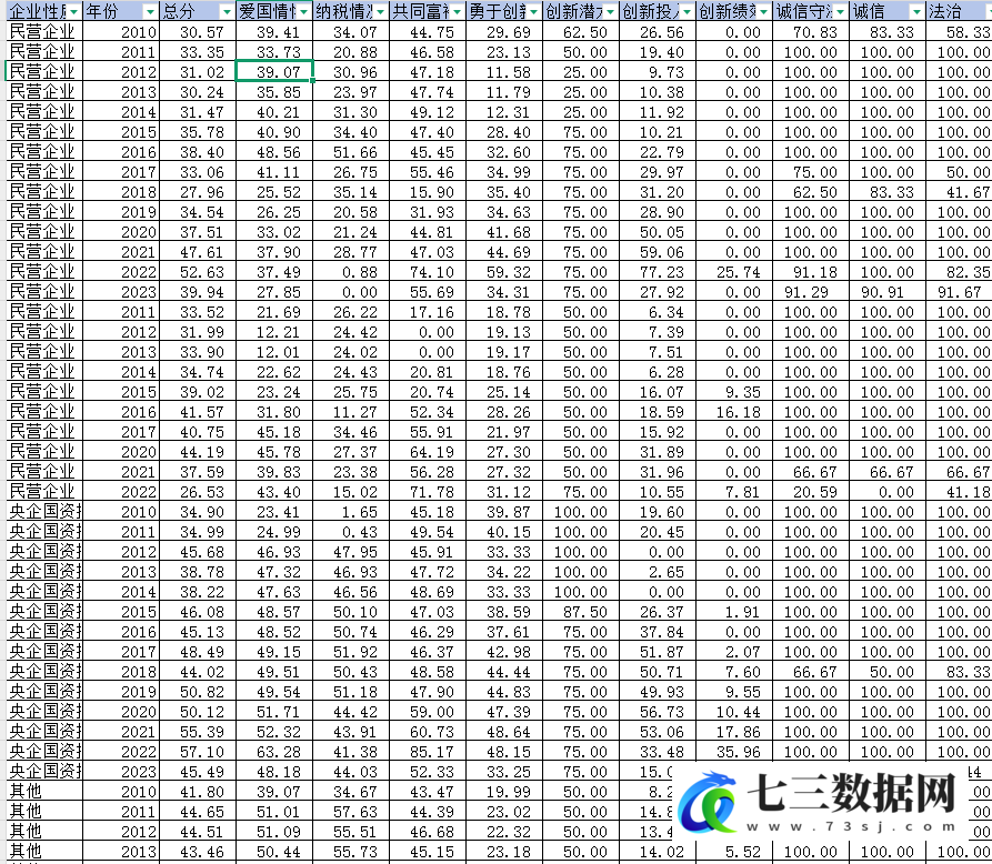 2010-2023年上市公司企业家精神数据库数据-七三数据网
