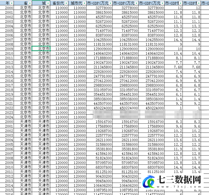 2000-2024年地级市-地区生产总值、产业增加值、产业增加值占GDP比重数据-七三数据网
