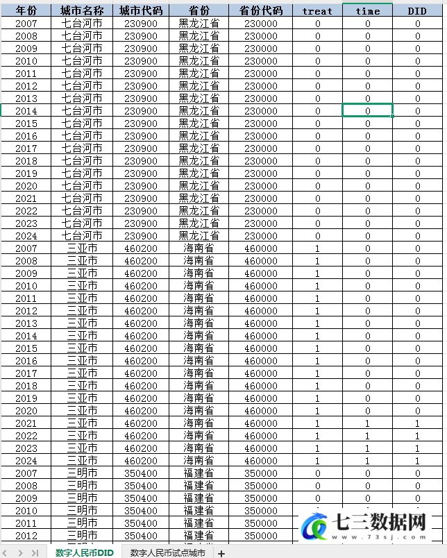 2007-2024年地级市-数字人民币试点城市DID数据-七三数据网