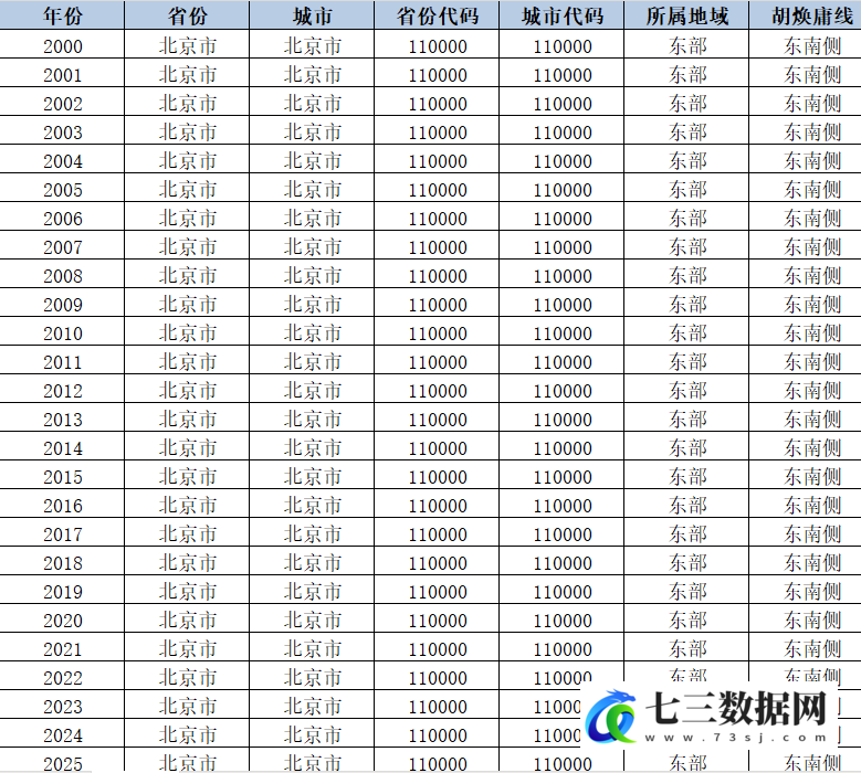 2000-2025年地级市-低空经济试点DID数据-七三数据网