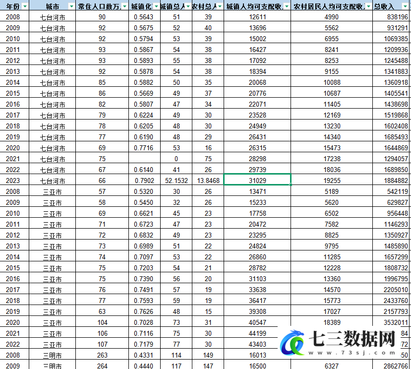 2008-2023年地级市-泰尔指数数据-七三数据网
