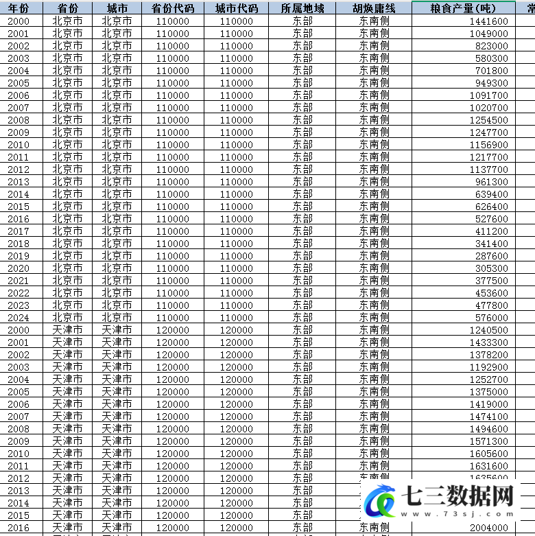 2000-2024年地级市-粮食产量、粮食安全数据-七三数据网